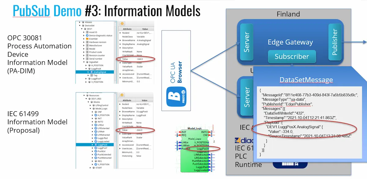 PubSub demo: Information Models slide