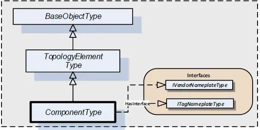 ComponentType diagram
