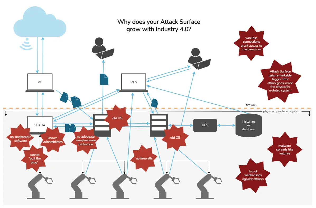 Why does Attack Surface grow with Industry 4.0 diagram