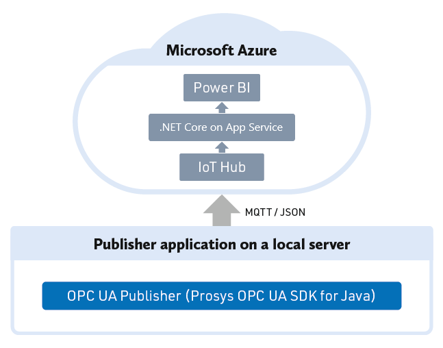 OPC UA SDK for Java - Microsoft Azure MQTT/JSON diagram