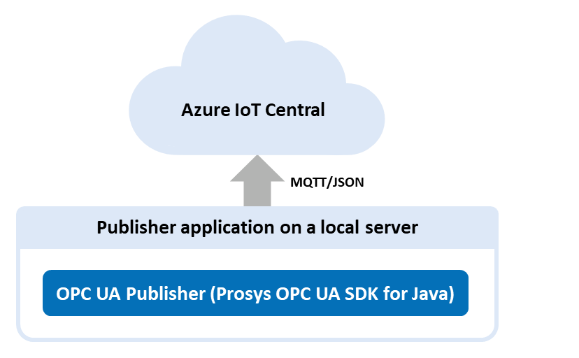 OPC UA SDK for Java - Azure IoT Central diagram