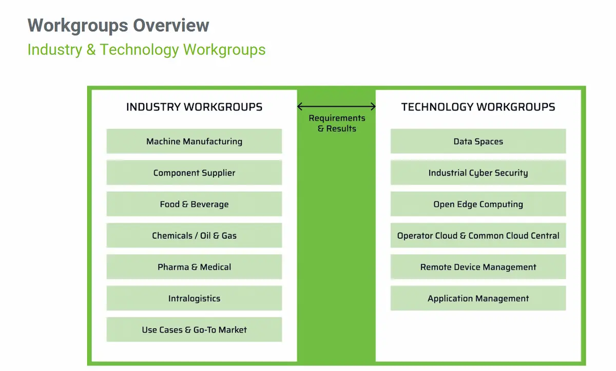 Open Industry 4.0 Working Groups Overview