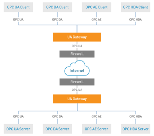OPC UA Gateway - Prosys OPC