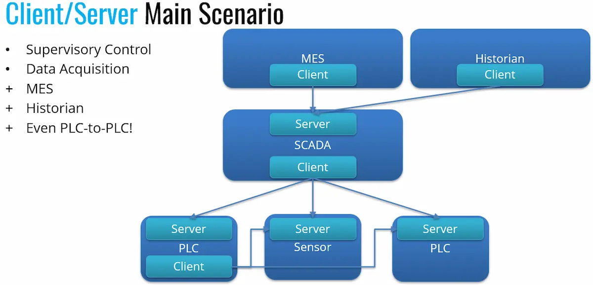 Client/Server Main Scenario Slide