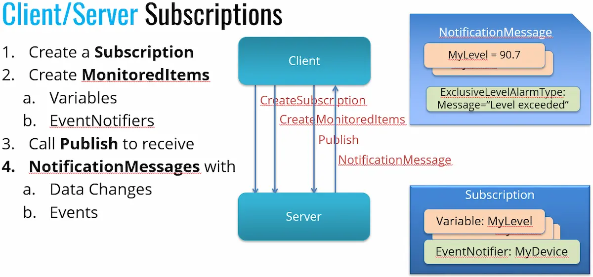 Client/Server Subscriptions Slide