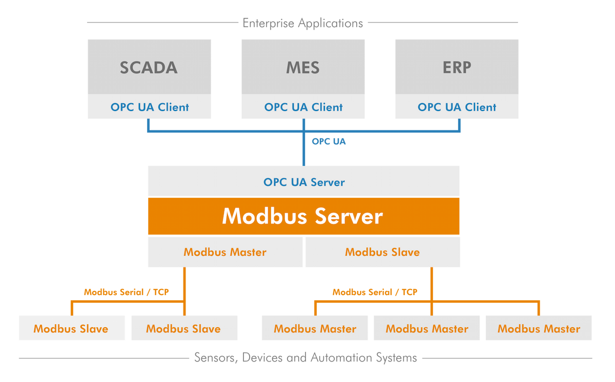 OPC UA Modbus Server Diagram