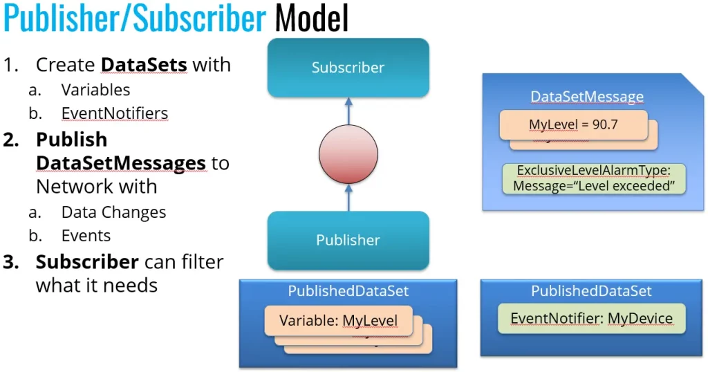 Publisher/Subscriber Model Slide