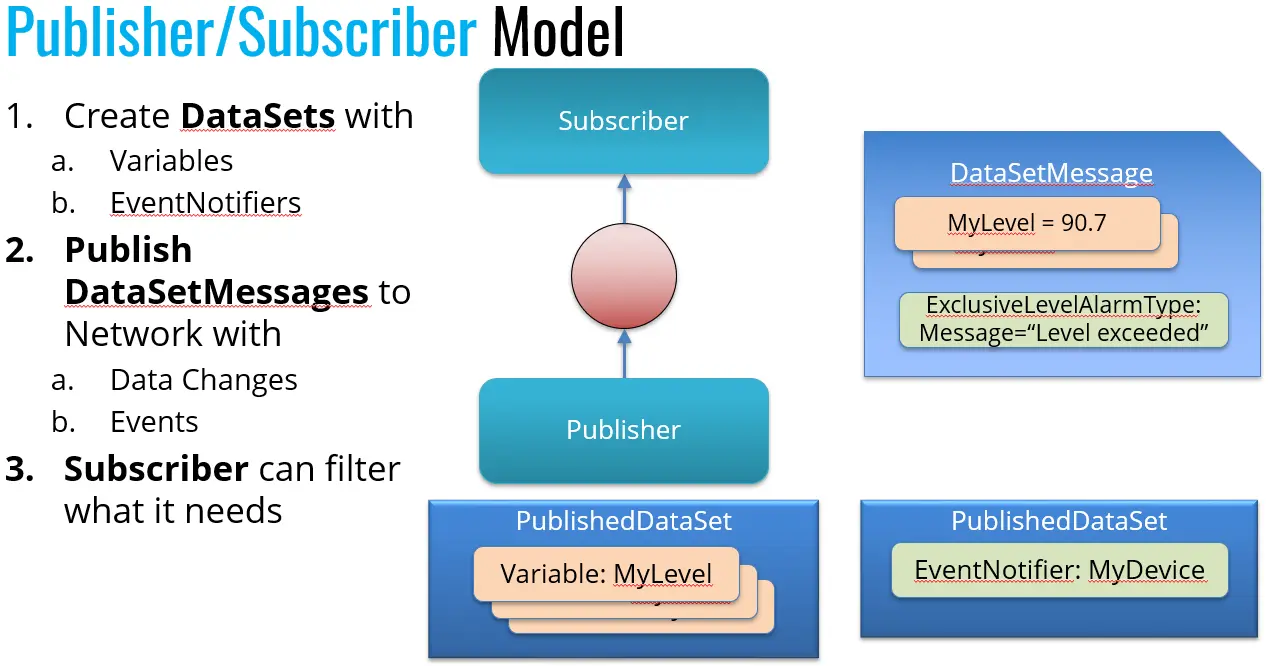 Publisher/Subscriber Model Slide