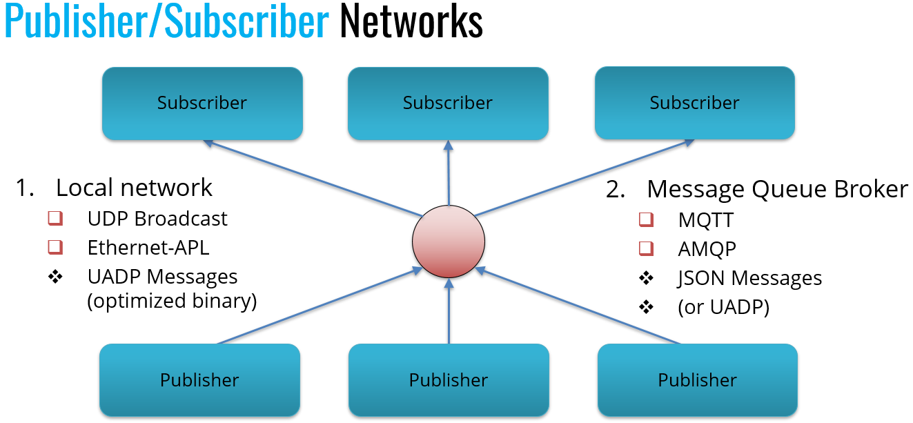 Publisher/Subscriber Networks Slide