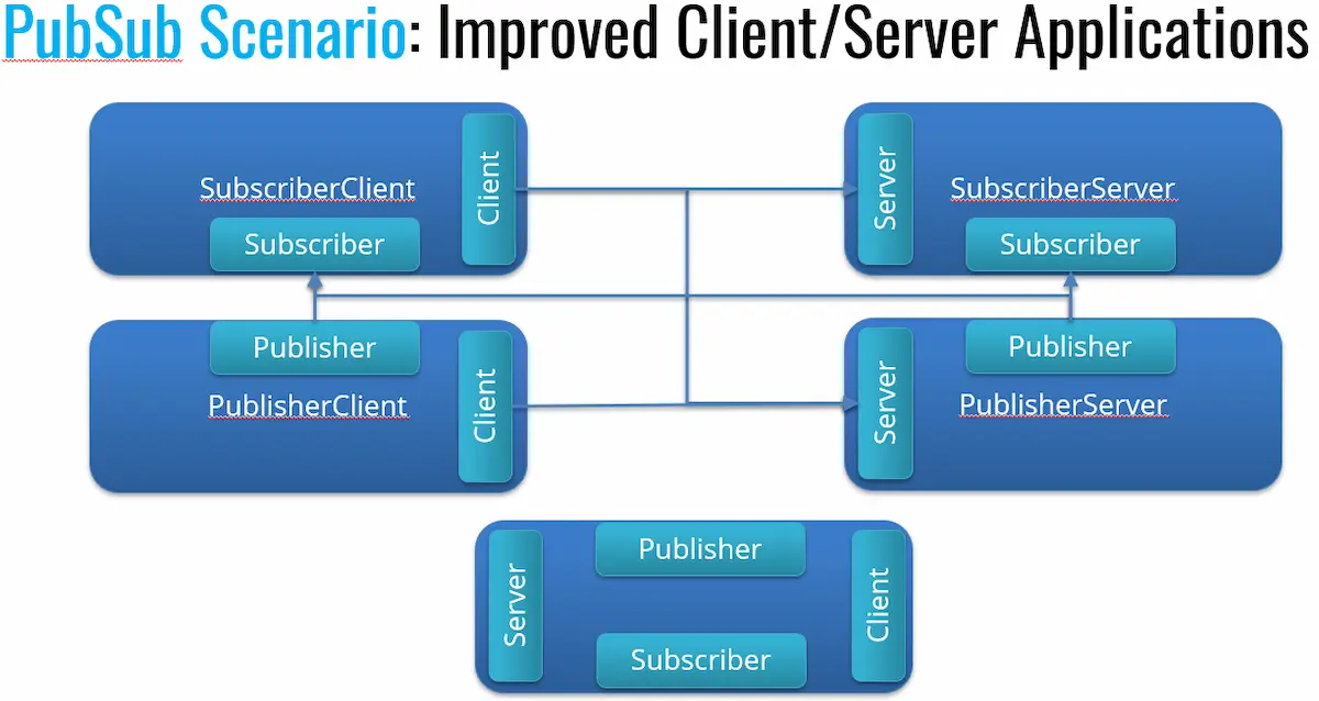 PubSub Scenario: Improved Client/Server Applications Slide