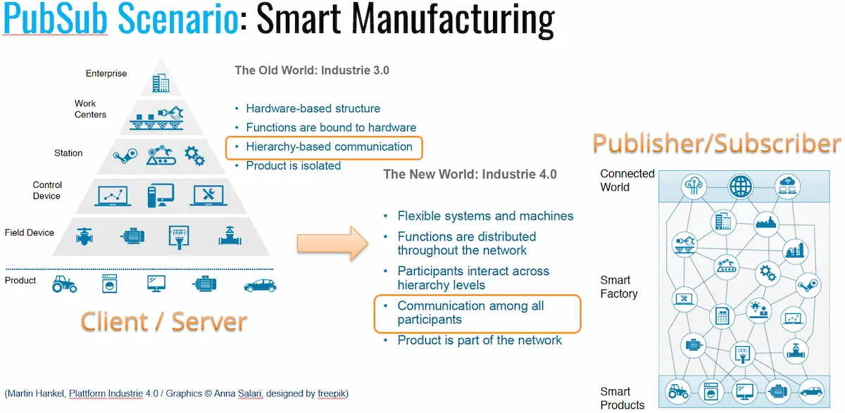 PubSub Scenario: Smart Manufacturing Slide