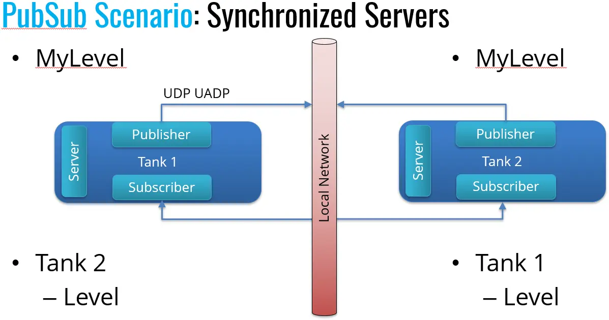 PubSub Scenario: Synchronized Servers Slide