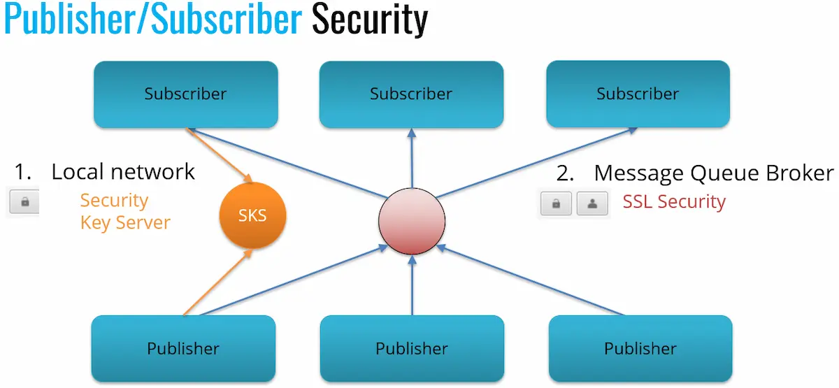 Publisher/Subscriber Security Slide