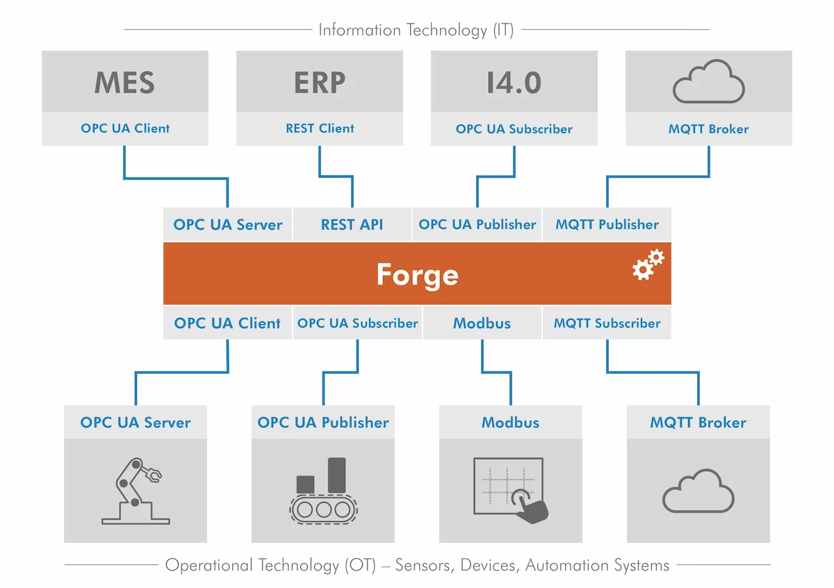 OPC UA Forge - IT/OT updated diagram