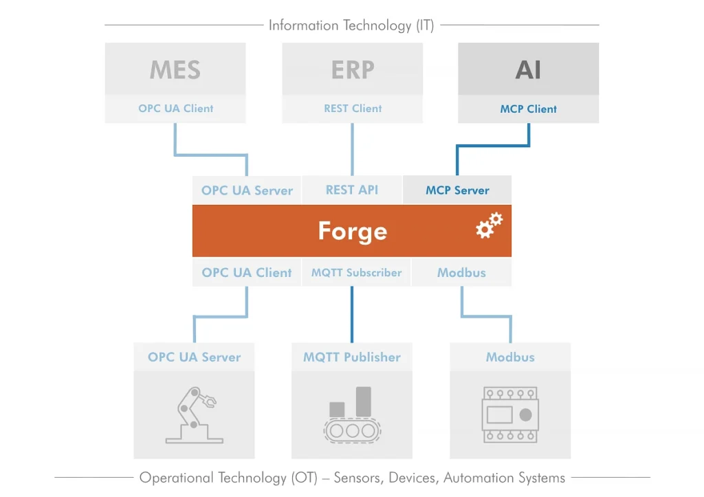 Diagram of Forge industrial middleware connecting MES, ERP, and AI systems on the IT side with OPC UA, MQTT, and Modbus devices on the OT side through standardized communication interfaces.