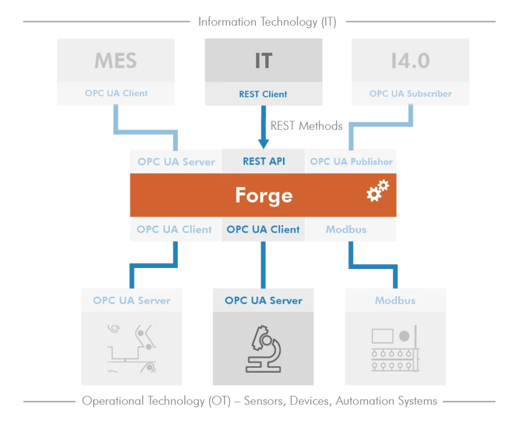 Architecture diagram showing Forge as a central integration platform connecting Operational Technology (sensors, devices, automation systems) with Information Technology systems such as MES, IT, and Industry 4.0 applications via OPC UA, REST, and Modbus.