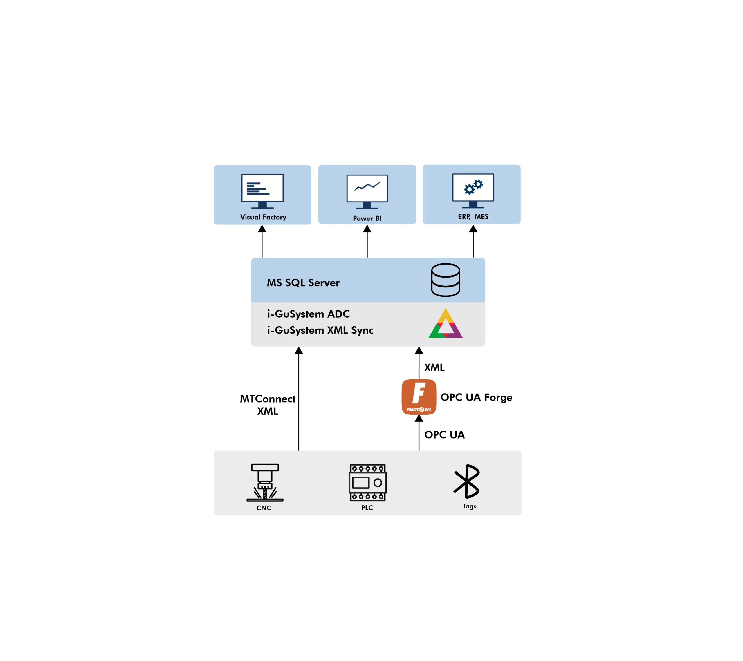 From Machines to Insights: How OPC UA and MTConnect Connect Your Factory Data - Prosys OPC System architecture diagram showing data flow from CNC machines, PLCs and Bluetooth tags through OPC UA Forge and MTConnect XML into an MS SQL Server with i-GuSystem ADC and XML Sync, then further to Visual Factory, Power BI and ERP/MES systems.