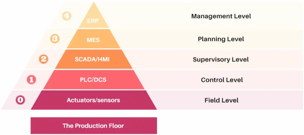 ISA95 Automation Pyramid