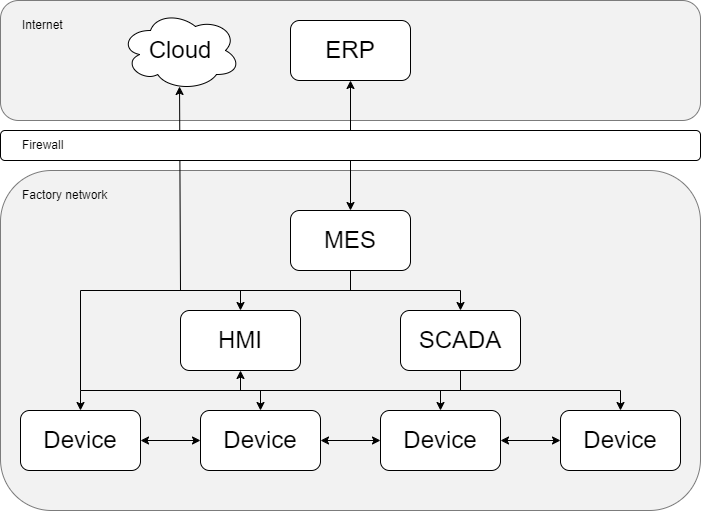 Typical automation system example