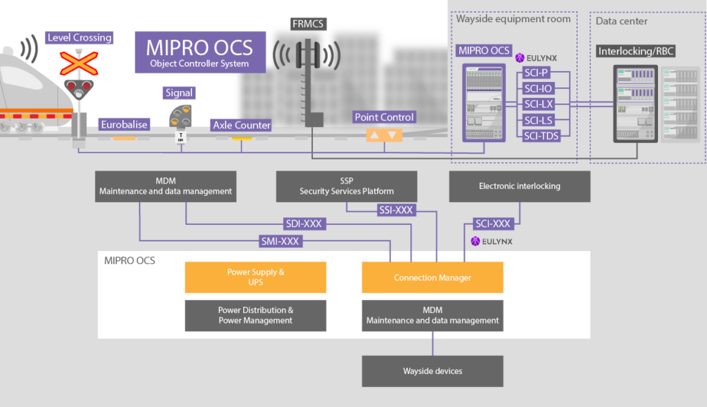 Schematic of the MIPRO OCS system showing power, signal lines, and data connections between wayside equipment and data center.
