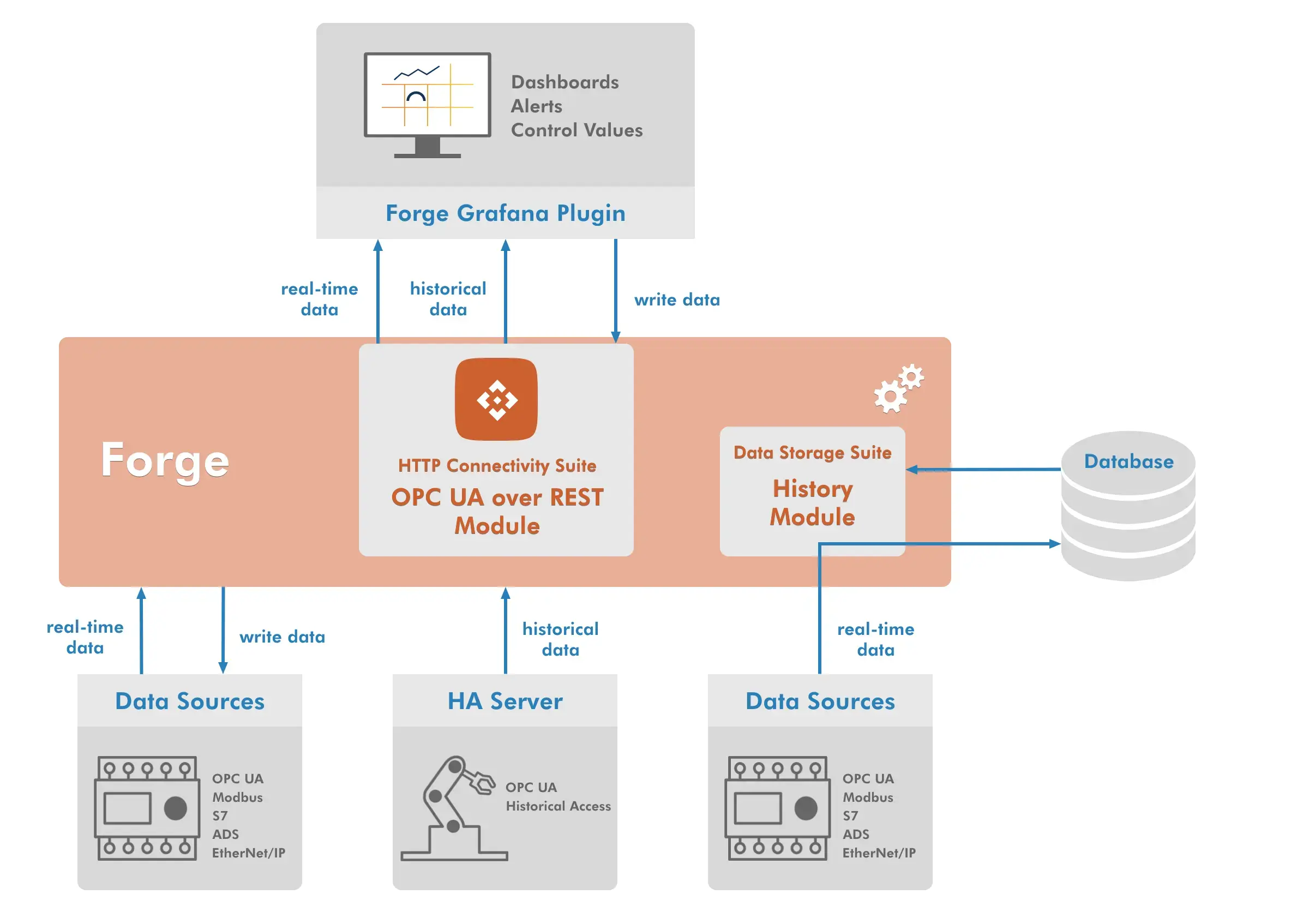 Diagram of the three different scenarios for the OT data flow from device to Grafana