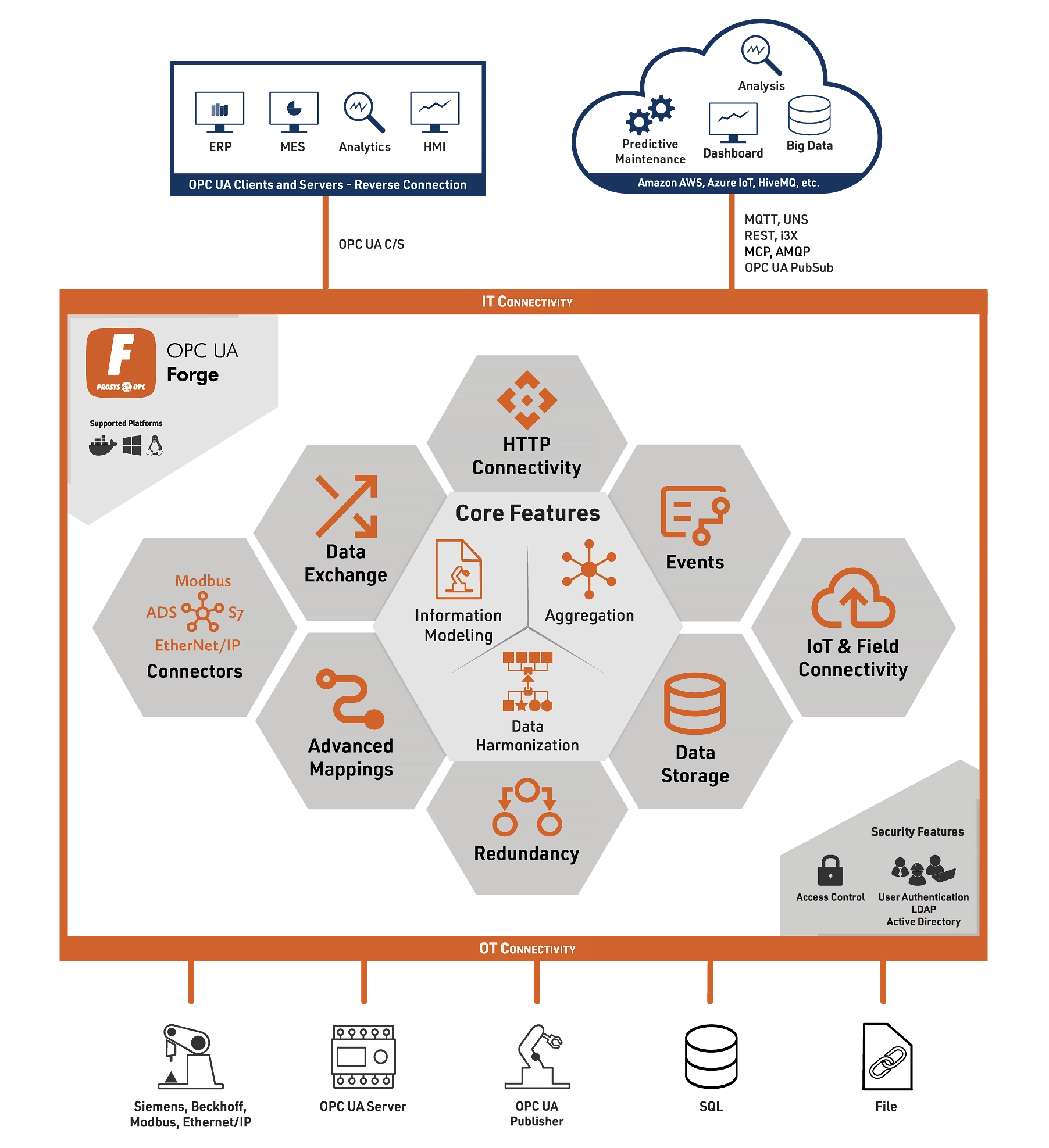 Infographic showing OPC UA and IT connectivity sections with a hexagonal core of data features including Data Exchange, Information Modeling, Aggregation, and Data Storage connected to IoT and Field Connectivity.