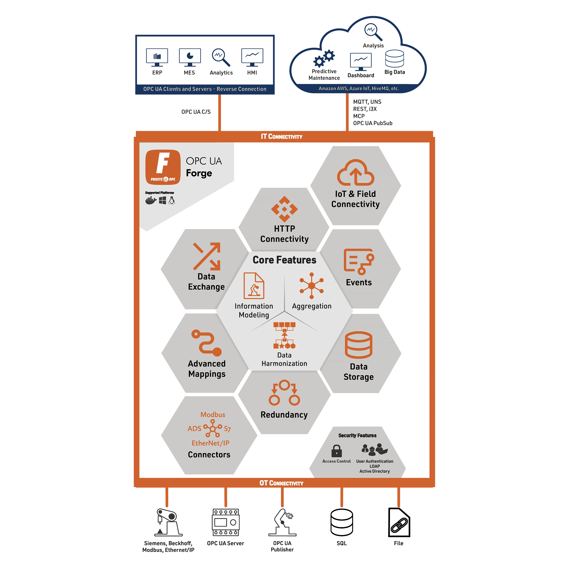 Diagram of Prosys OPC UA Forge connecting OT systems to IT and cloud with secure data exchange and core features.