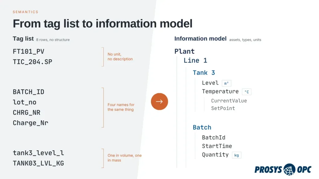 Infographic: tag list on left and information model on right, mapping tags to Plant/Line/Tank data (Level, Temperature, Batch) with PROSYS OPC logo