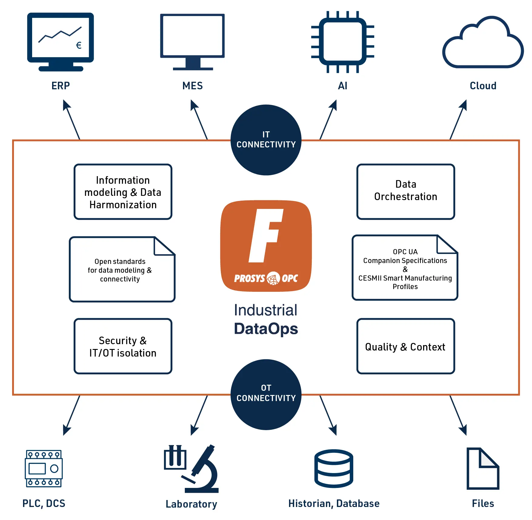 Industrial DataOps architecture showing OPC UA based connectivity between IT and OT systems, including ERP, MES, AI, cloud, PLCs, historians, and databases.