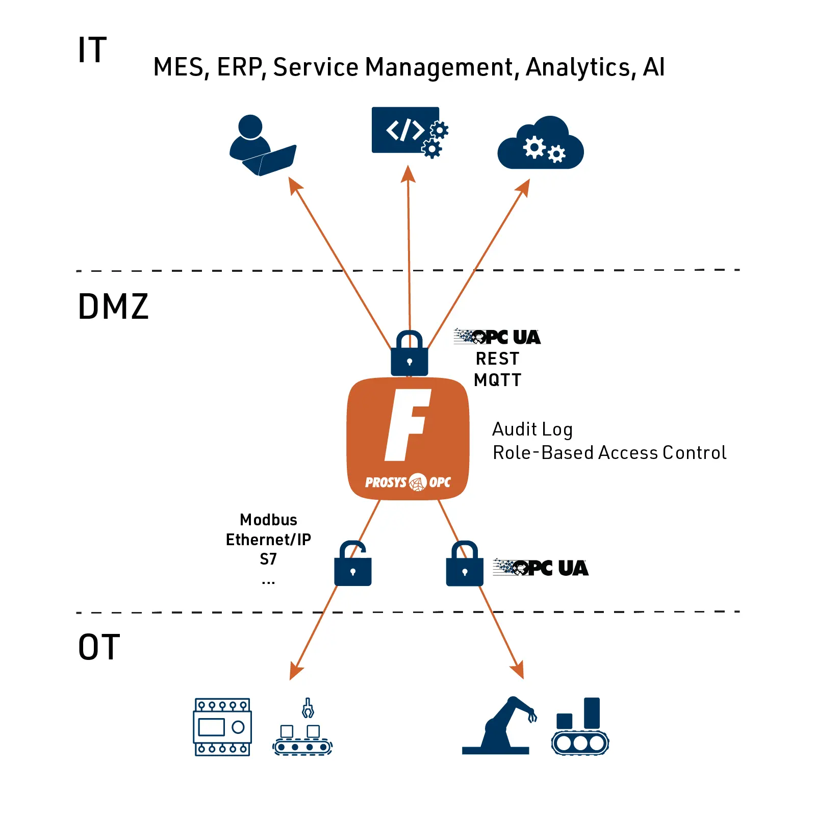 Diagram showing Forge in a DMZ connecting OT systems to IT systems using OPC UA, REST, and MQTT with secure, controlled data flow.