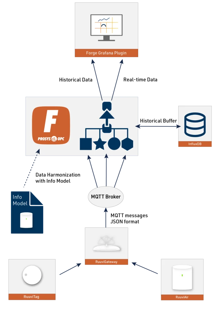 Flow diagram showing how Ruuvi sensors send measurements through a RuuviGateway to an MQTT broker, which forwards the data into OPC UA Forge. Forge then provides the data to the Forge Grafana Plugin and InfluxDB using an information model.