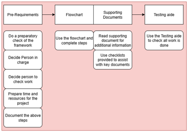 Overview diagram explaining how the framework is used in practice. It shows pre-requirements such as assigning responsibilities and preparing resources, followed by using the flowchart to complete steps, consulting supporting documents and checklists, and finally using a testing aid to verify that all required work has been completed.