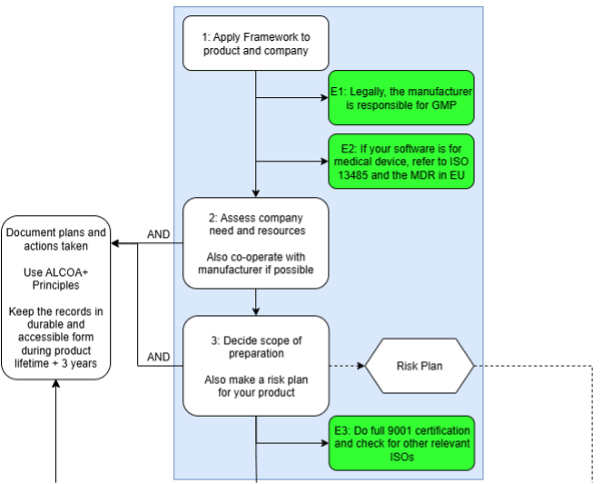 Flowchart showing the first phase of the framework, where the framework is applied to the product and company, the company’s needs and resources are assessed, and the scope of preparation is defined. The diagram highlights regulatory responsibilities, including manufacturer responsibility for GMP, references to ISO 13485 and EU MDR for medical devices, and the creation of a risk plan as an early outcome.