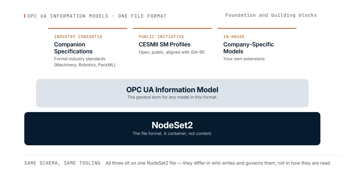 Diagram of OPC UA Information Model showing three model types—Industry Consortium Companion Specifications, Public Initiative CESMI Profiles, and In-House Company-Specific Models—with a light blue banner 'OPC UA Information Model' and a dark banner 'NodeSet2' below; caption notes common schema and tooling.