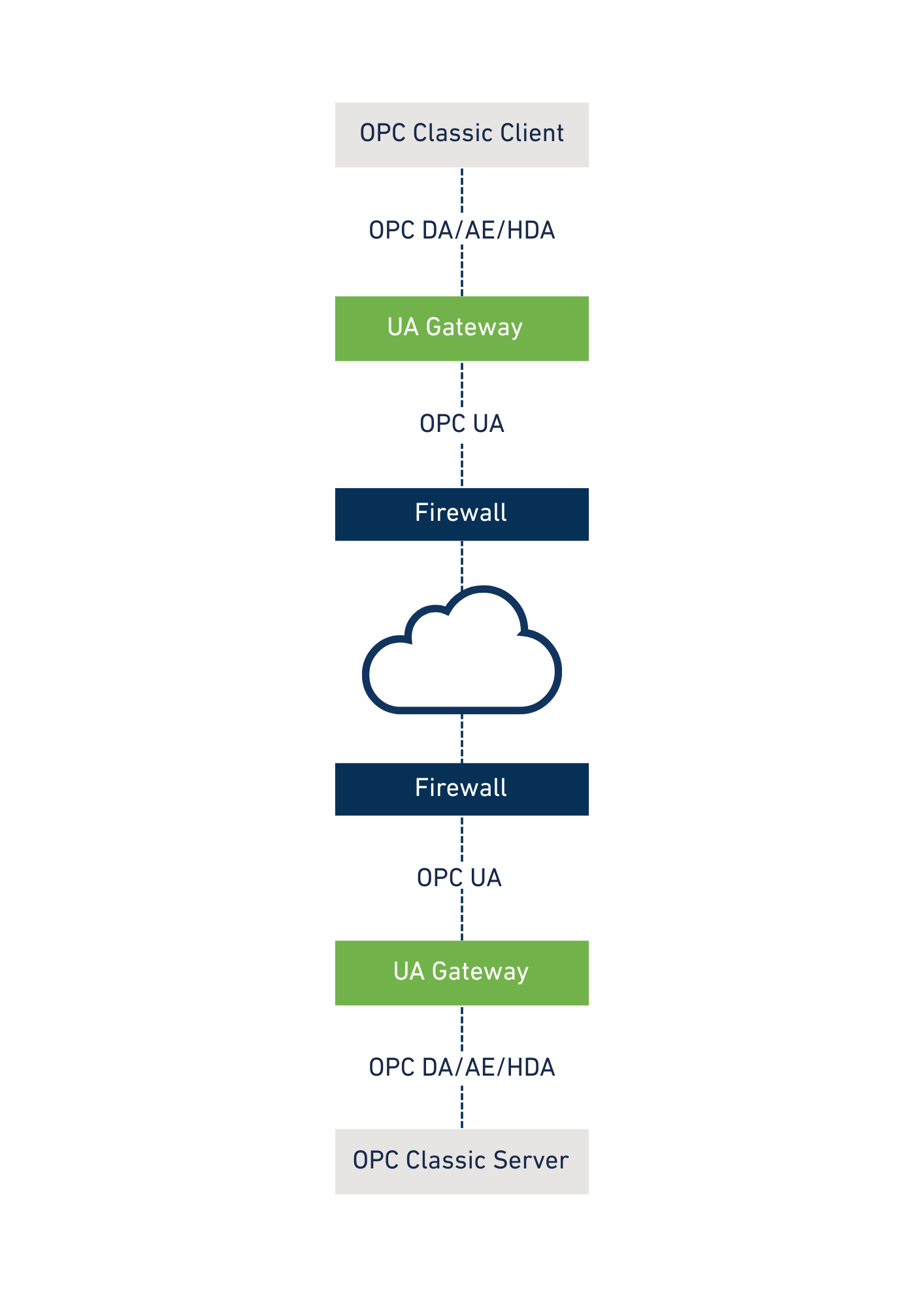 Diagram of a layered network: OPC Classic Client connects to UA Gateway, then OPC UA through a Firewall to the Cloud, with another Firewall below and links to OPC UA/HDA servers and OPC Classic Server.