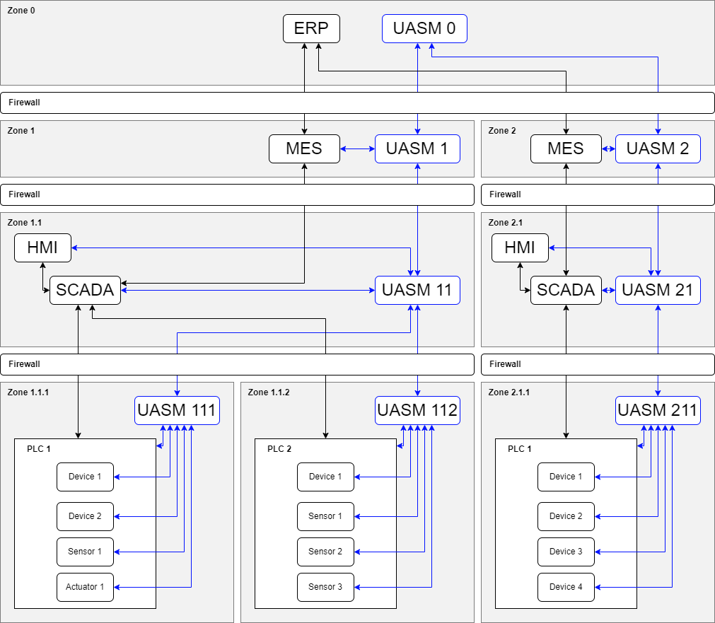 Ideal segmented automation system example