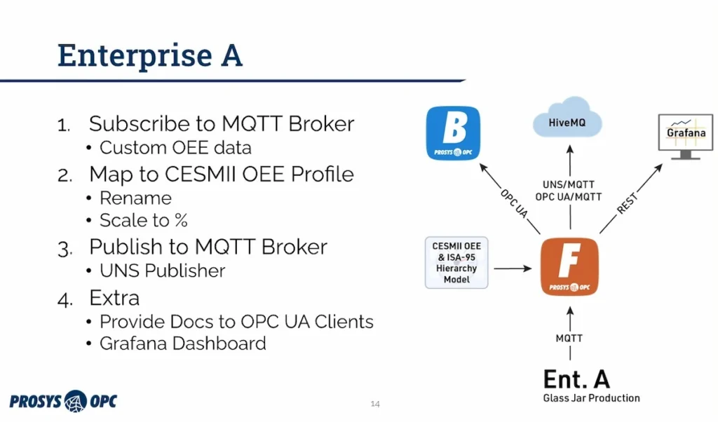 Enterprise A Solution