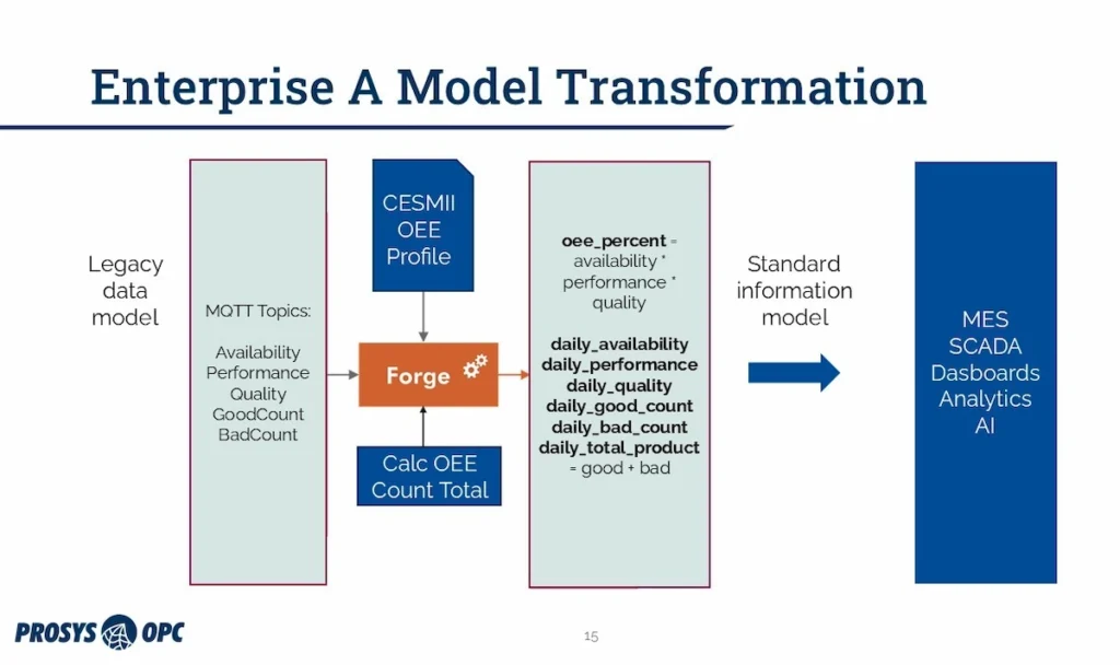 Enterprise A Model Transformations