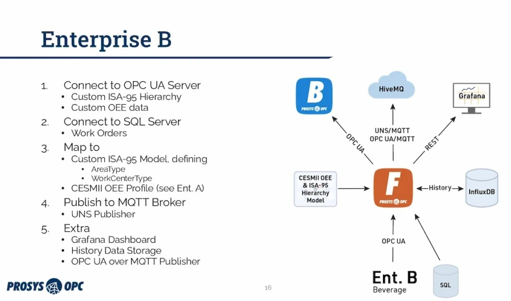 Enterprise B Solution