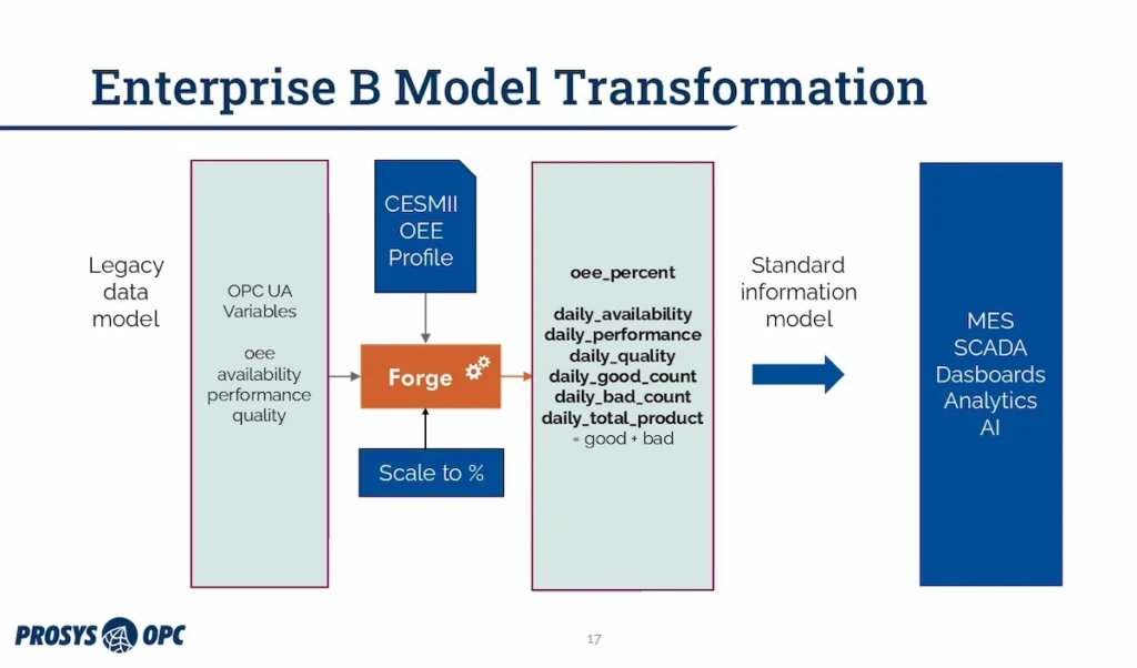Enterprise B Model Transformations