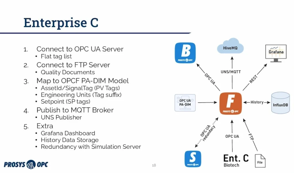 Enterprise C Solution