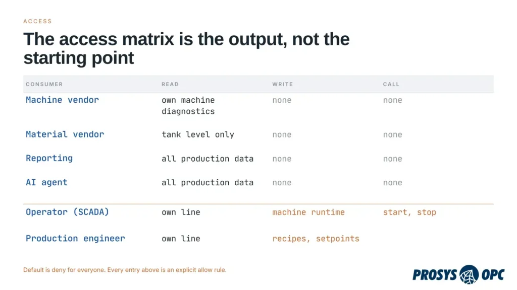 Slide shows an access matrix table with columns Read, Write, Call and rows for different vendors and roles (Machine vendor, Material vendor, Reporting, AI agent, Operator (SCADA), Production engineer); entries describe access like 'own machine diagnostics' or 'all production data'; PROSYS OPC logo in corner.