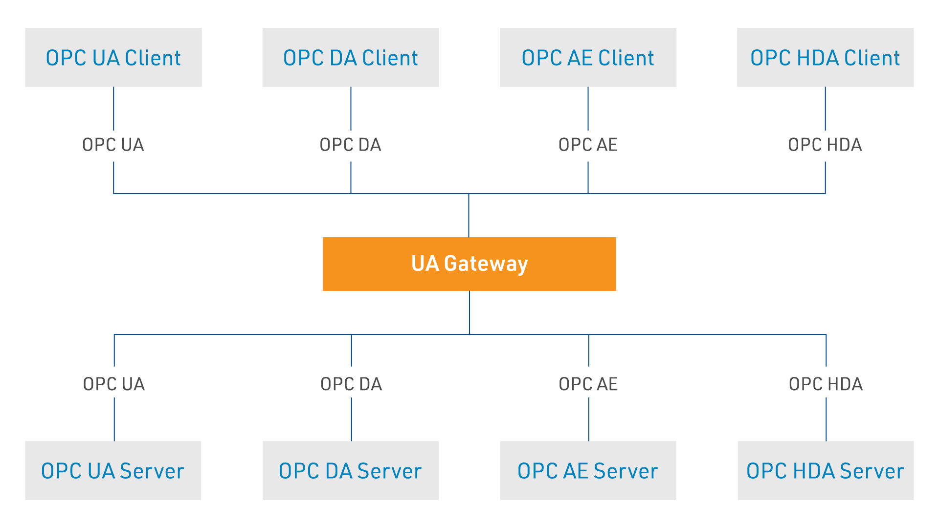 OPC UA Gateway Firewall diagram