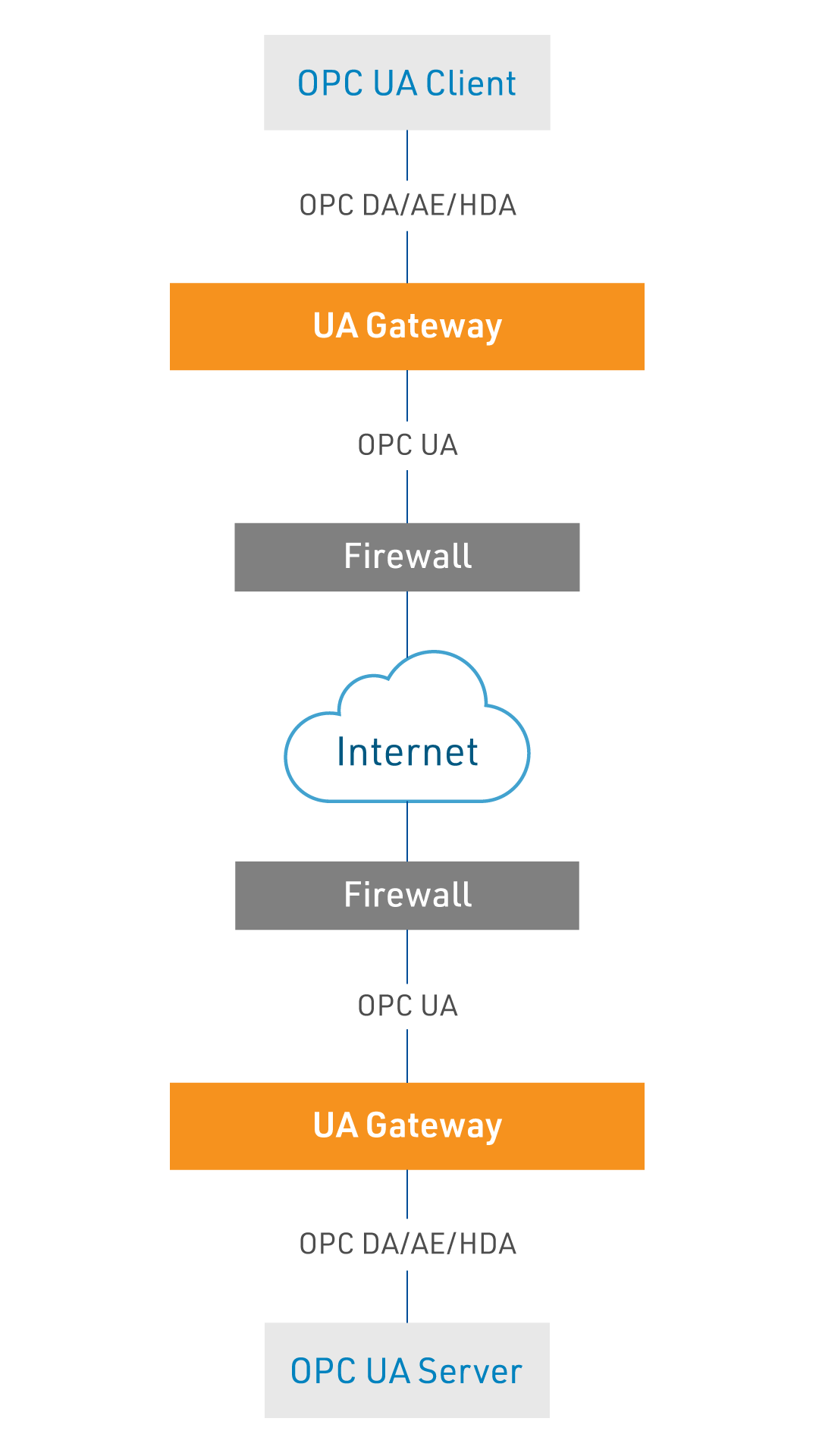 OPC UA Gateway Internet diagram