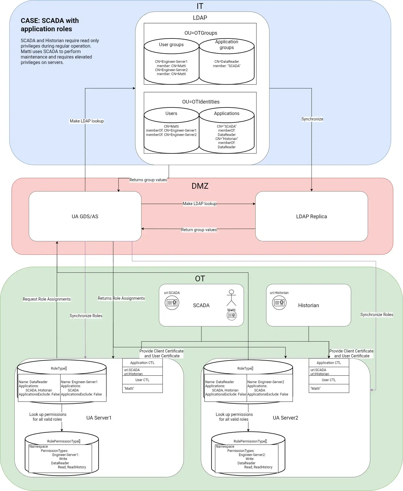 OPC UA RBAC in Industrial Automation – Directory vs Local Role Mappings - Prosys OPC Diagram illustrating OPC UA Role-Based Access Control in industrial automation, comparing directory integration with local role mappings