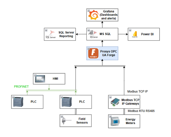 System architecture at Casa Mendes Gonçalves, illustrating the integration of Prosys OPC UA Forge with PLCs, sensors, and databases for real-time monitoring and automation.