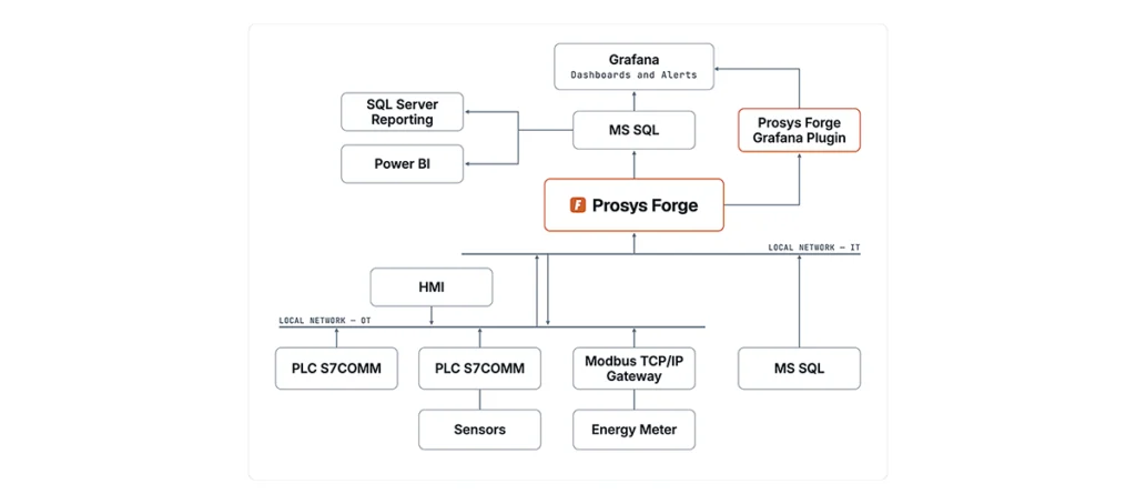 System diagram with Prosys Forge at the center connected to MS SQL, Grafana, and a plugin, plus PLCs, sensors, and HMI below.