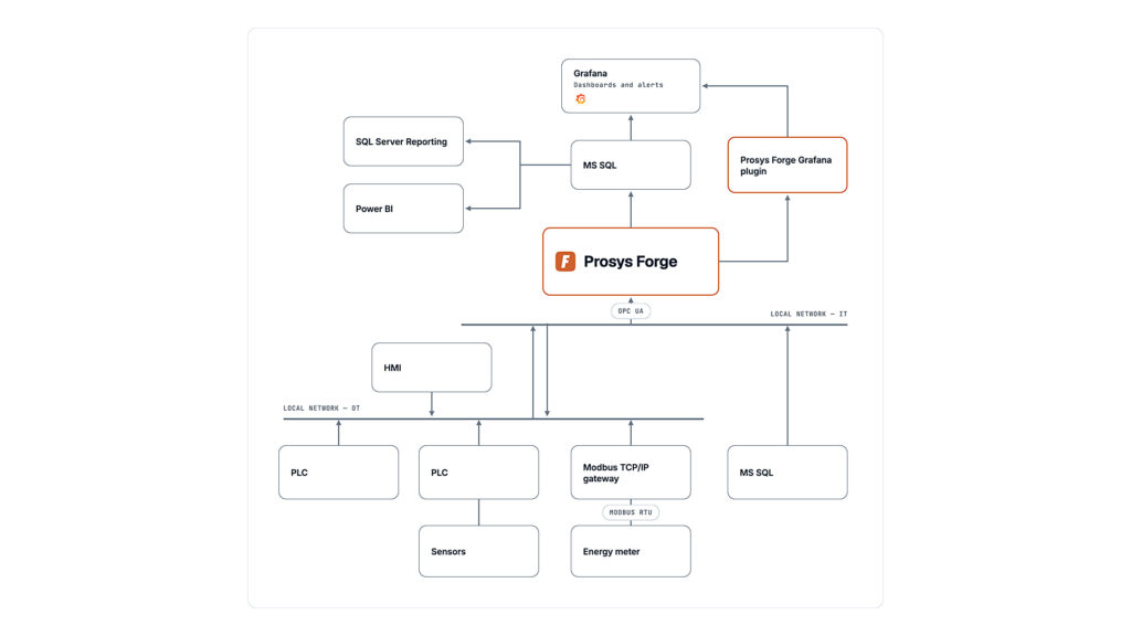 Architecture diagram showing Prosys Forge at the center connected to MS SQL, Grafana, and a Prosys Forge plugin, with HMI and PLCs on the local network below and sensors feeding the system.