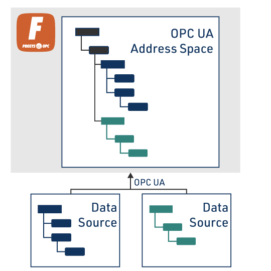 Forge aggregating OPC UA Address Spaces from two data sources