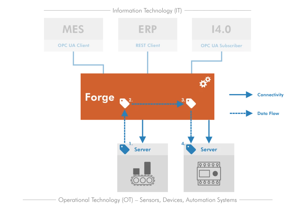 A diagram displaying how Data Exchange works with Prosys OPC UA Forge.